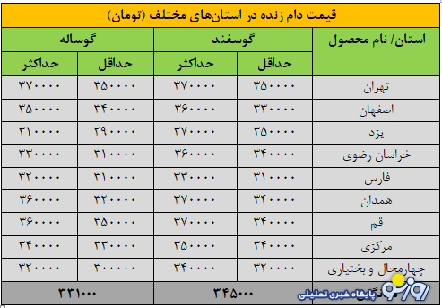 قیمت گوسفند و گوساله چه تغییری کرد؟