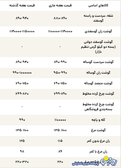 قیمت جدید کالا‌های اساسی