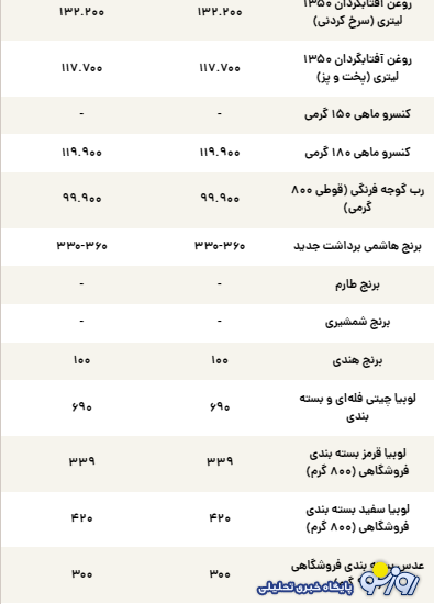 قیمت جدید کالا‌های اساسی