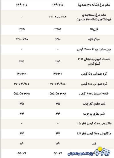 قیمت جدید کالا‌های اساسی