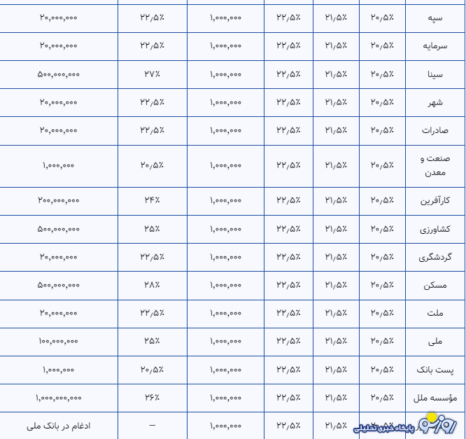 بیشترین سود بانکی را کدام بانک می‌دهد؟