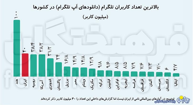 تلگرام فیلتر ایران دوم جهان شد!