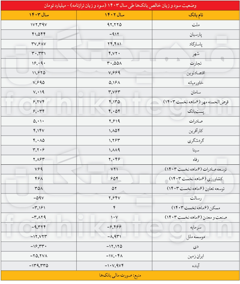 کارنامه سود و زیان بانک‌های غیردولتی