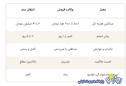 از لحاظ اقتصادی، وکالت فروش بهتر است یا انتقال سند رسمی؟