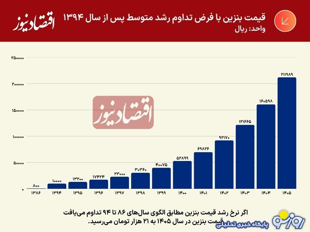 بزرگترین خطای سیاستی در ایران در خصوص بنزین چه بود؟