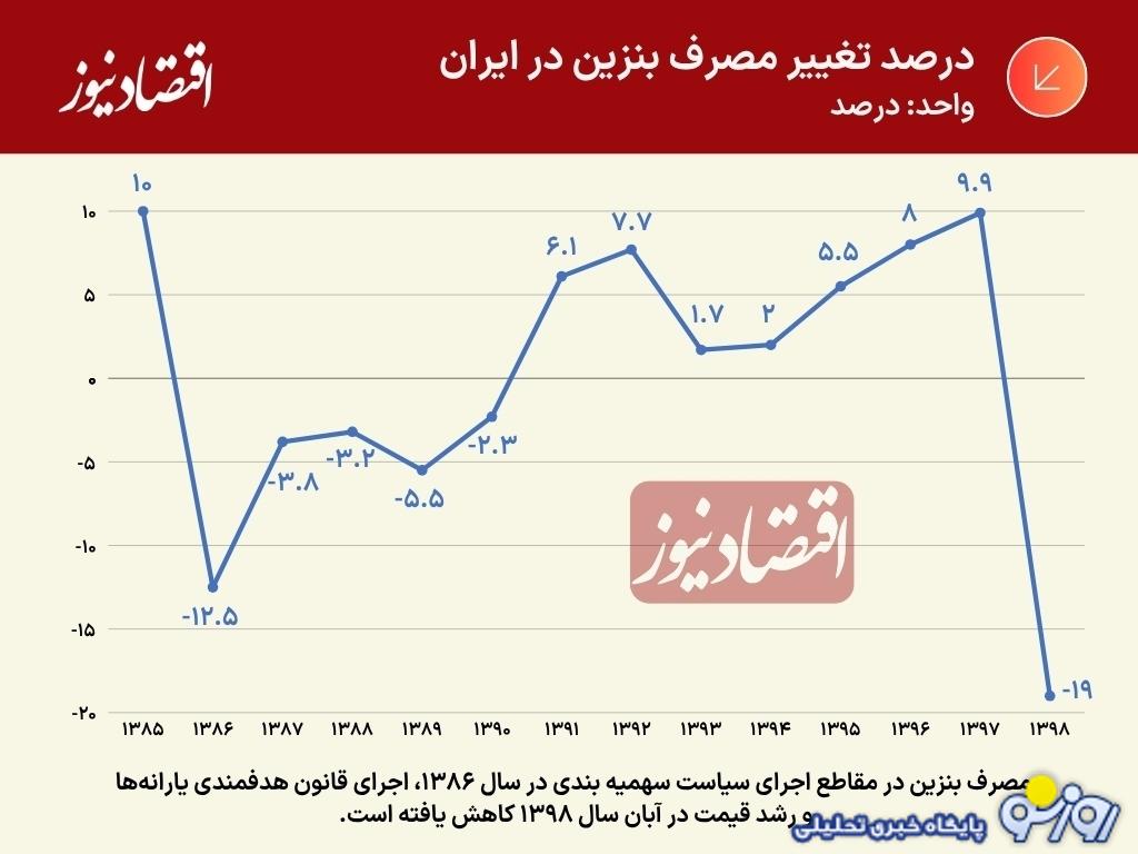 بزرگترین خطای سیاستی در ایران در خصوص بنزین چه بود؟