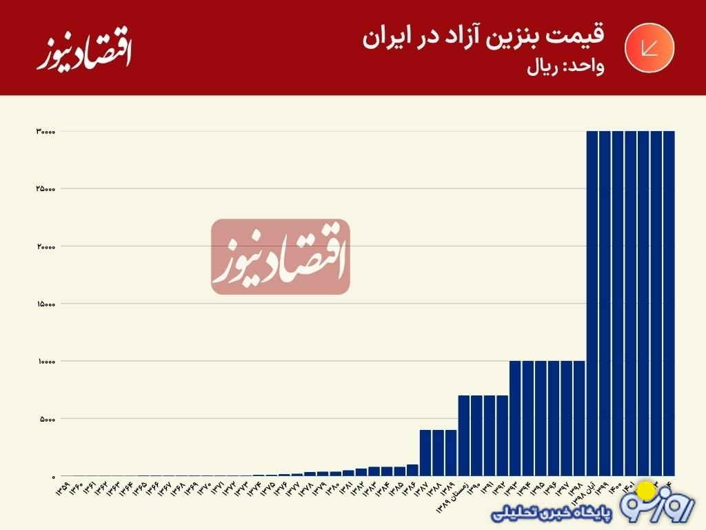 بزرگترین خطای سیاستی در ایران در خصوص بنزین چه بود؟