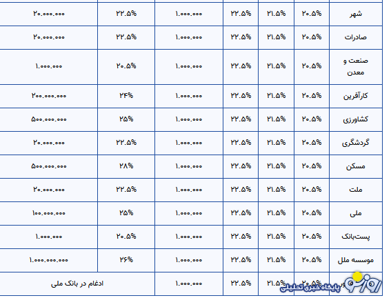 کدام بانک‌ها سود ۲۳ درصدی می‌دهند؟