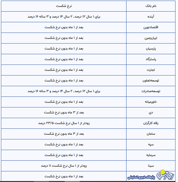 کدام بانک‌ها سود ۲۳ درصدی می‌دهند؟