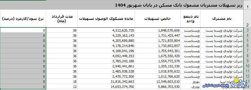 کدام بانک وام میلیاردی با نرخ صفر درصد می‌دهد؟