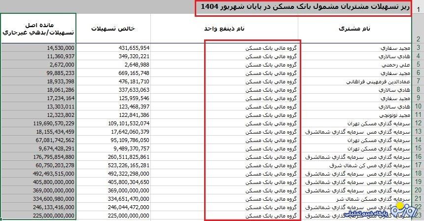 کدام بانک وام میلیاردی با نرخ صفر درصد می‌دهد؟