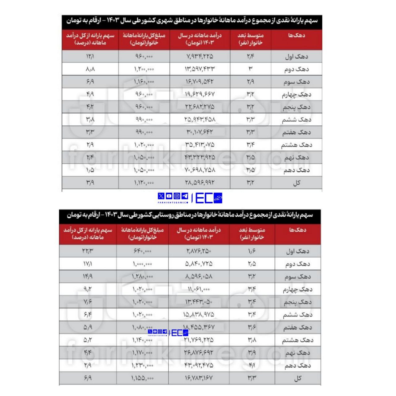 یارانه‌ها چقدر از هزینه‌های دهک‌ها را پوشش می‌دهد؟
