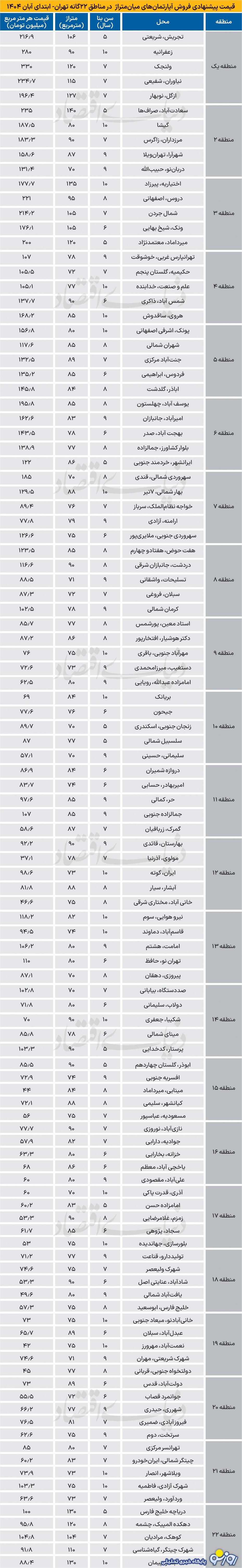 مسکن از بورس و طلا پیشی گرفت!