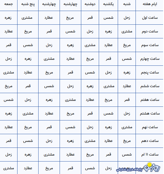 ساعات سعد و نحس امروز دوشنبه ۵ آبان ۱۴۰۴ ساعات سعد و نحس امروز دوشنبه ۵ آبان ۱۴۰۴