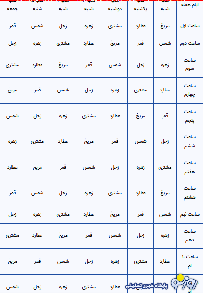 ساعات سعد و نحس امروز دوشنبه ۵ آبان ۱۴۰۴ ساعات سعد و نحس امروز دوشنبه ۵ آبان ۱۴۰۴