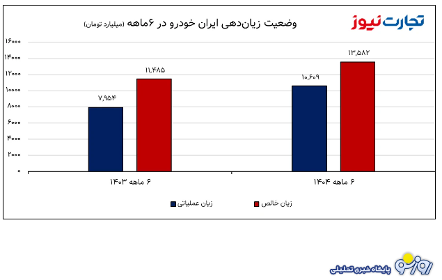 کمر ایرانخودرو زیر بار هزینهها شکست! کمر ایرانخودرو زیر بار هزینهها شکست!