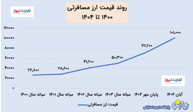 مجوز رشد قیمت دلار صادر شد؟