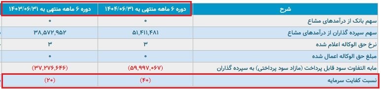 ملل؛ موسسه‌ای که منحل نشد، اما منفی‌تر شد/ 1,850,000,000 تومان زیان خالص هر 60 دقیقه!