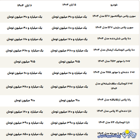 قیمت محصولات ایرانخودرو امروز سهشنبه ۶ آبان ۱۴۰۴ قیمت محصولات ایرانخودرو امروز سهشنبه ۶ آبان ۱۴۰۴