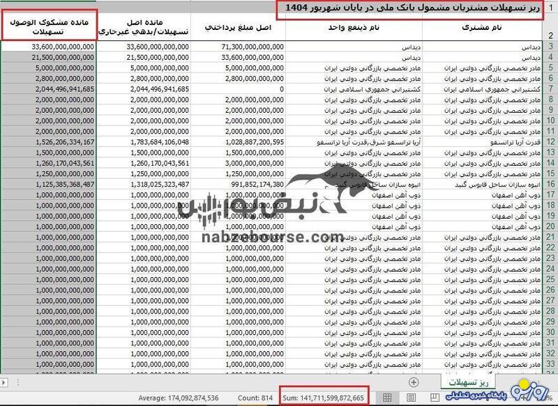 بانک ملی نتوانست بانک آینده را گردن بگیرد مدیرعاملش به استعفا پناه برد یا دلیل دیگری دارد؟