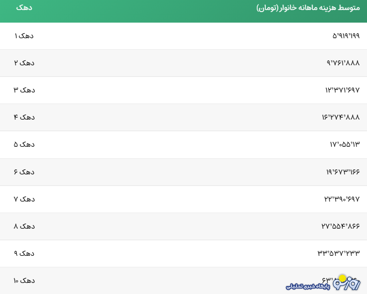 ابهام در مرزبندی دهک‌های درآمدی!