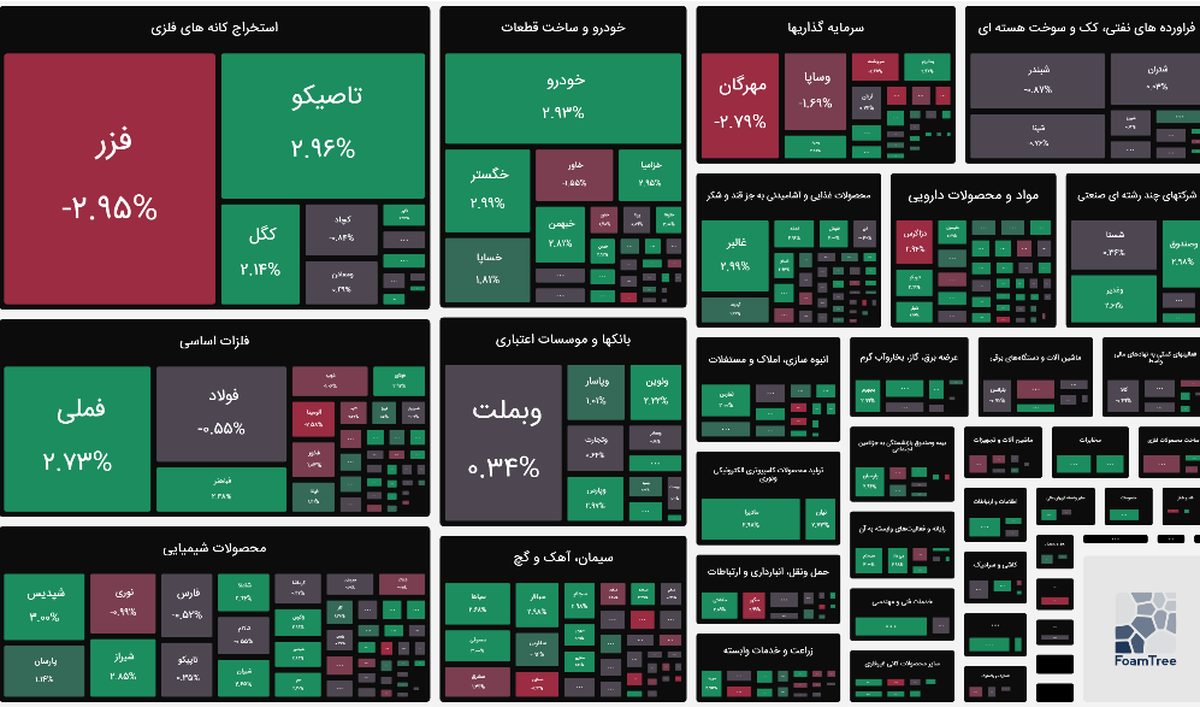 شاخص بازار بورس، امروز ۱۱ آذر ۱۴۰۴ شاخص بازار بورس، امروز ۱۱ آذر ۱۴۰۴
