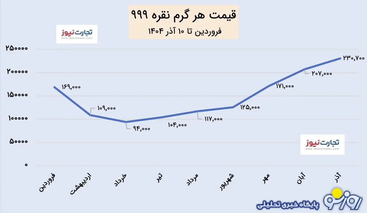 سقفشکنی قیمت نقره در تلاطم ارز و طلا سقفشکنی قیمت نقره در تلاطم ارز و طلا
