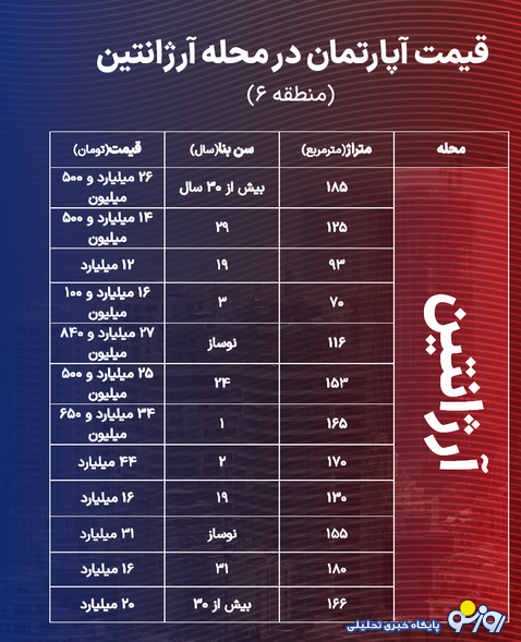 قیمت‌های نجومی ملک در تهران!