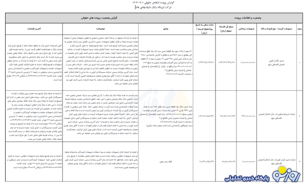 ۱۳۲۴ میلیارد تومان در رایانسایپا ناپدید شد! ۱۳۲۴ میلیارد تومان در رایانسایپا ناپدید شد!