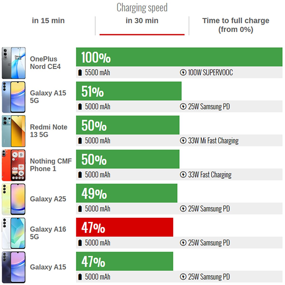 قدرت شارژدهی باتری سامسونگ گلکسی A۱۶