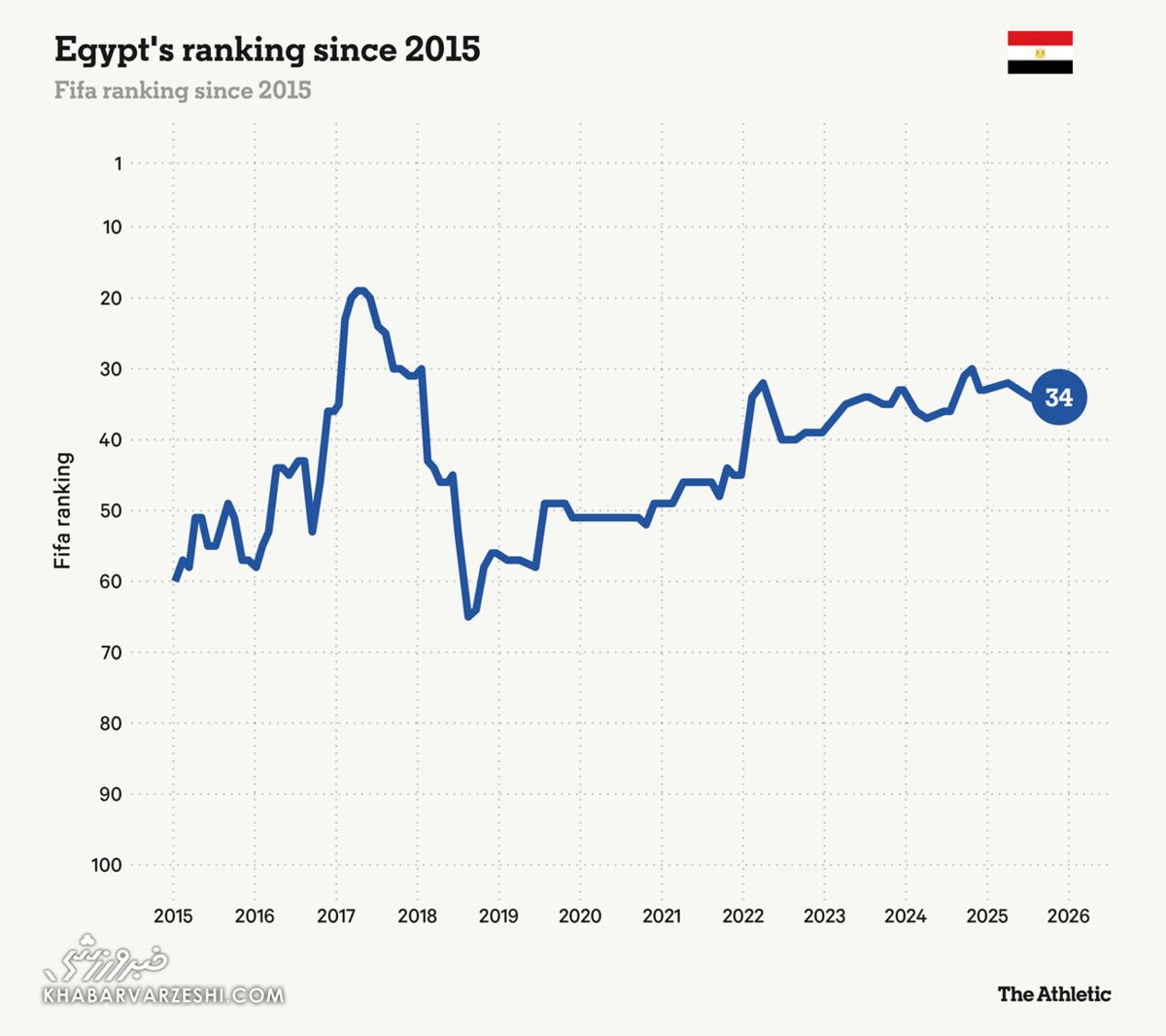 رنکینگ مصر در فیفا از ۲۰۱۵
