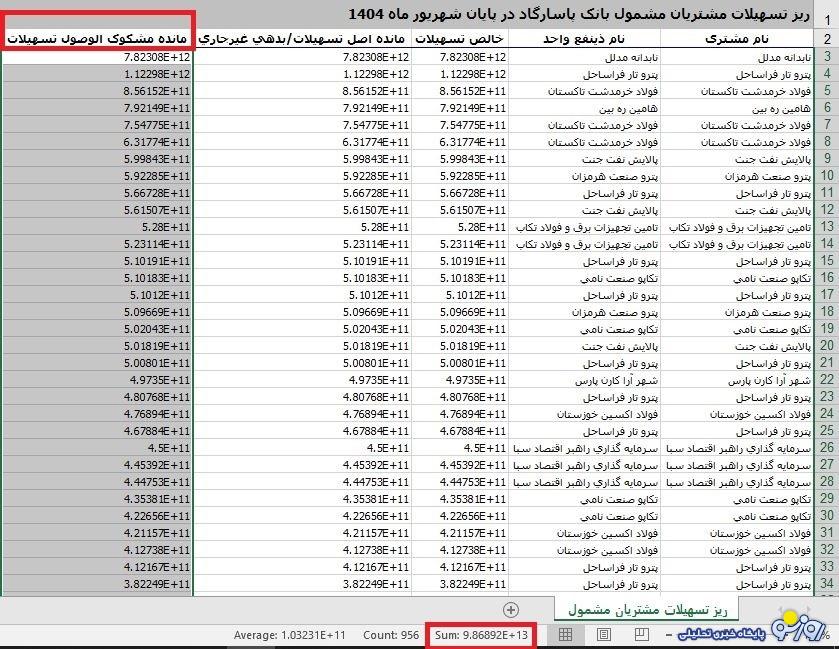 بانک پاسارگاد به چه کسانی و بدون وثیقه وام میلیاردی می‌دهد؟!