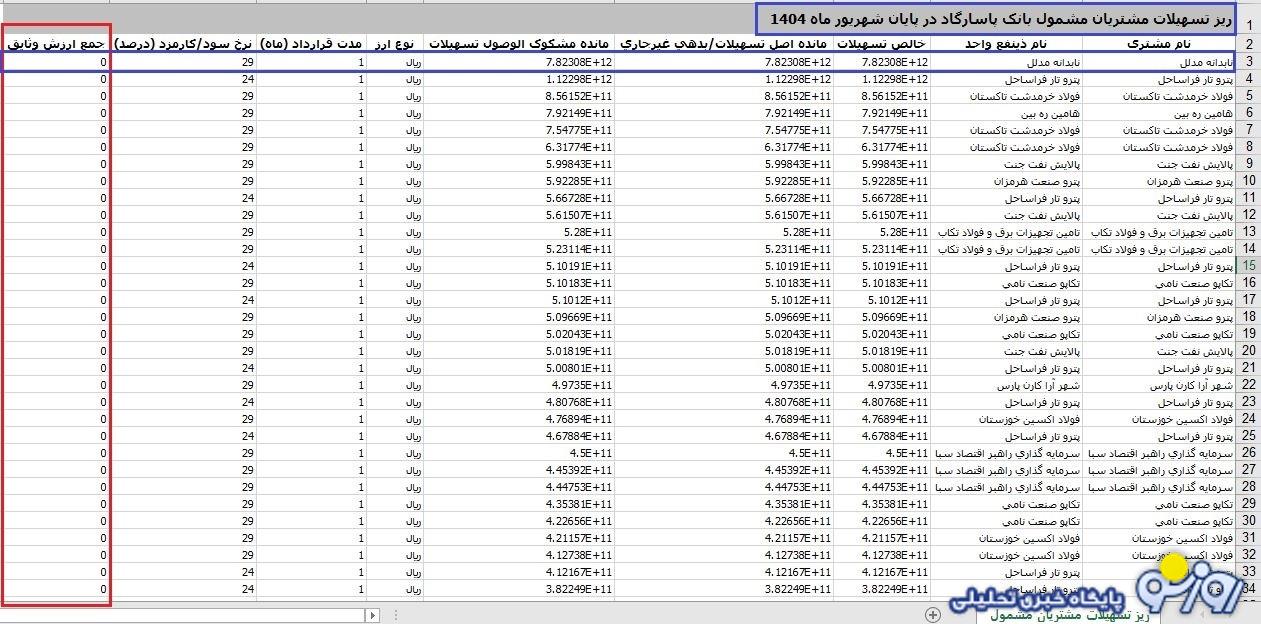بانک پاسارگاد به چه کسانی و بدون وثیقه وام میلیاردی میدهد؟! بانک پاسارگاد به چه کسانی و بدون وثیقه وام میلیاردی میدهد؟!