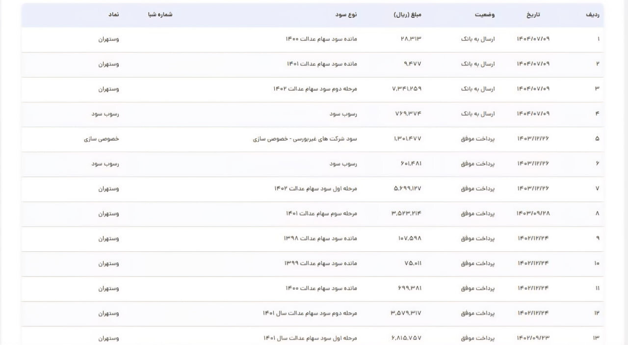 سود سهام عدالت در روزهای پایانی آذر واریز میشود؟ +جدول