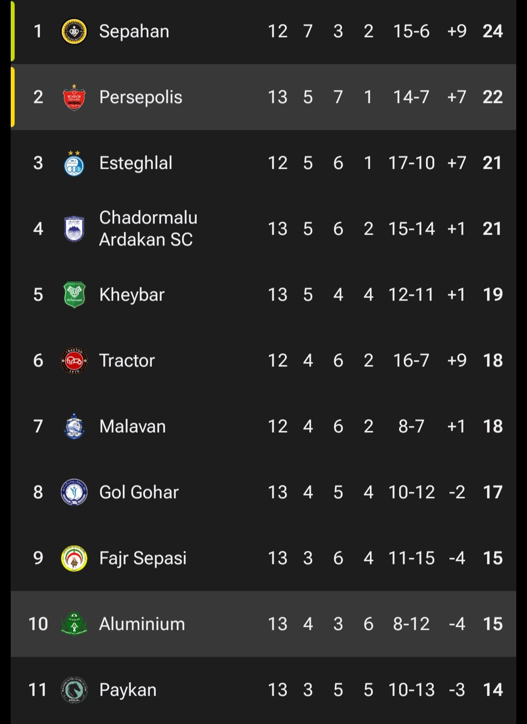 عکس از جدول لیگ برتر تا پایان هفته سیزدهم