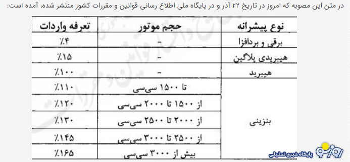 تعرفه واردات خودرو ابلاغ شد تعرفه واردات خودرو ابلاغ شد