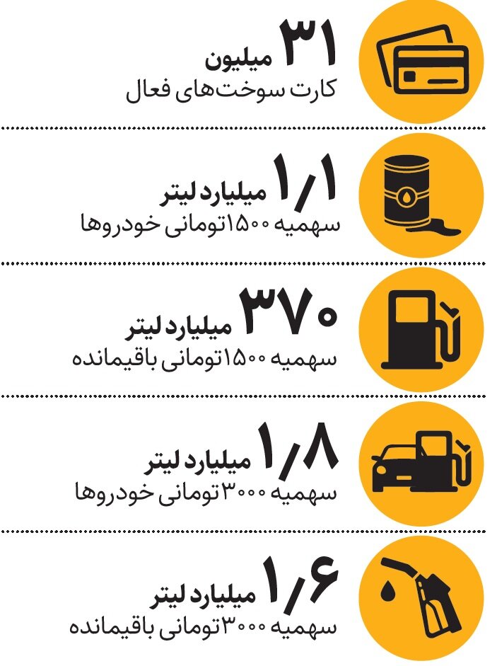 کارتهای سوخت چقدر ذخیره بنزین دارد؟/ عکس