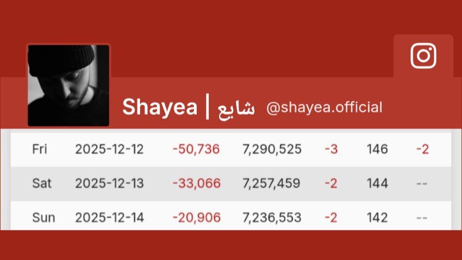 ریزش ۱۱۰ هزار فالوئر در پیج شایع پس از حضور در برنامه علی ضیا ریزش ۱۱۰ هزار فالوئر در پیج شایع پس از حضور در برنامه علی ضیا