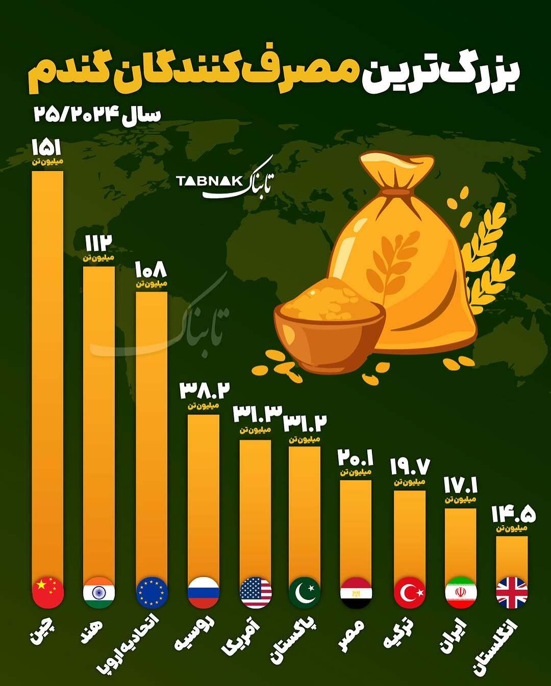 مصرفکنندگان گندم مصرفکنندگان گندم