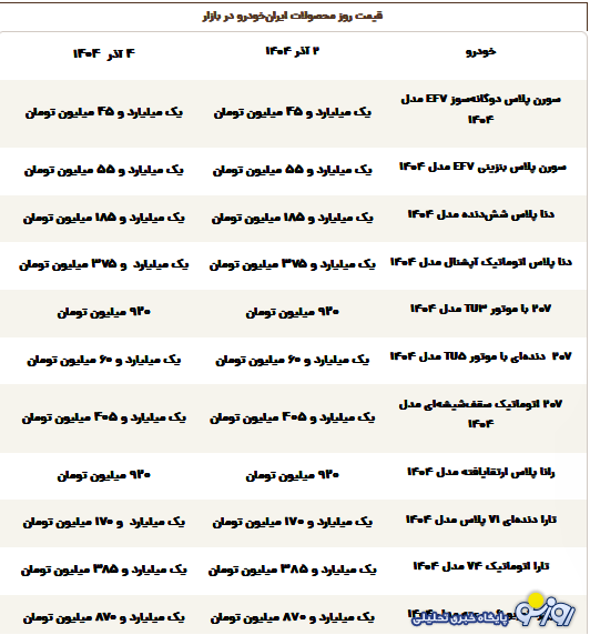 قیمت محصولات ایرانخودرو امروز سهشنبه ۴ آذر ۱۴۰۴ قیمت محصولات ایرانخودرو امروز سهشنبه ۴ آذر ۱۴۰۴