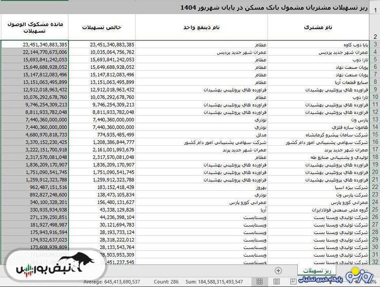 هیئت مدیره بانک مسکن در آستانه تغییر هیئت مدیره بانک مسکن در آستانه تغییر