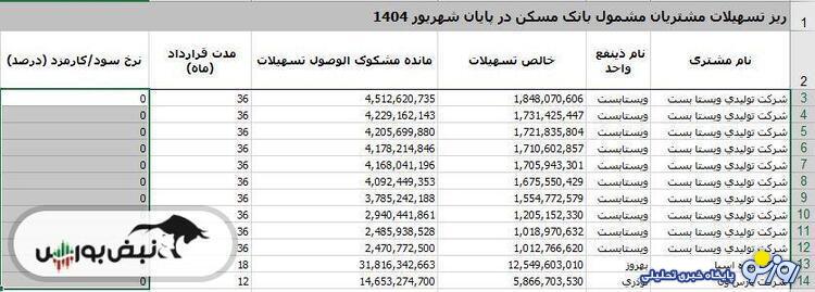 هیئت مدیره بانک مسکن در آستانه تغییر هیئت مدیره بانک مسکن در آستانه تغییر