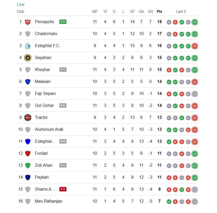 جدول لیگ برتر جدول لیگ برتر