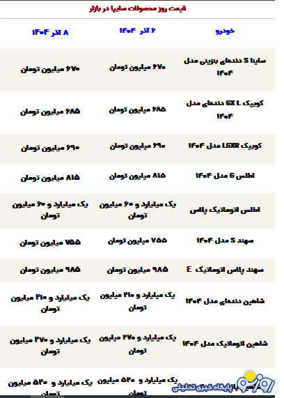 قیمت محصولات سایپا امروز شنبه ۸ آذر ۱۴۰۴ قیمت محصولات سایپا امروز شنبه ۸ آذر ۱۴۰۴