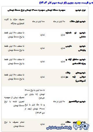 دلیل عرضه بنزین ۵۰۰۰ تومانی چیست؟