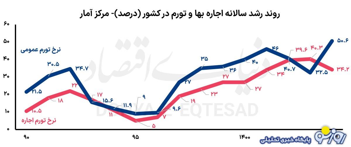 نرخ اجاره بها در روز‌های جنگی تغییر خواهد کرد؟