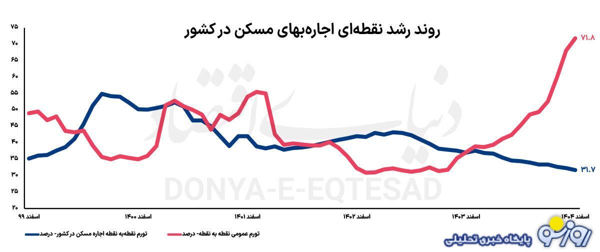نرخ اجاره بها در روز‌های جنگی تغییر خواهد کرد؟