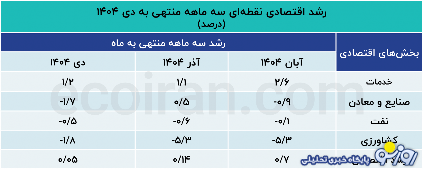 اقتصاد جنگ زده ایران را دریابید!