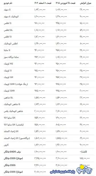 افزایش عجیب قیمت محصولات ایران خودرو و سایپا از آغاز جنگ