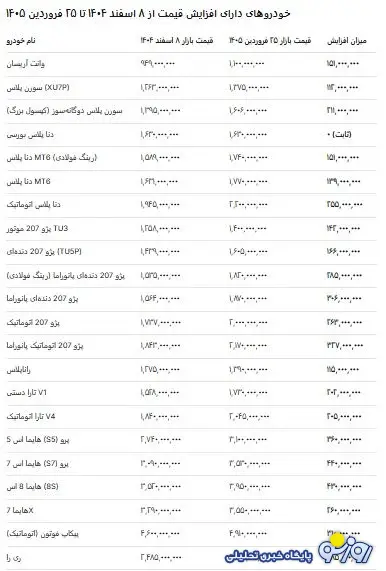 افزایش عجیب قیمت محصولات ایران خودرو و سایپا از آغاز جنگ